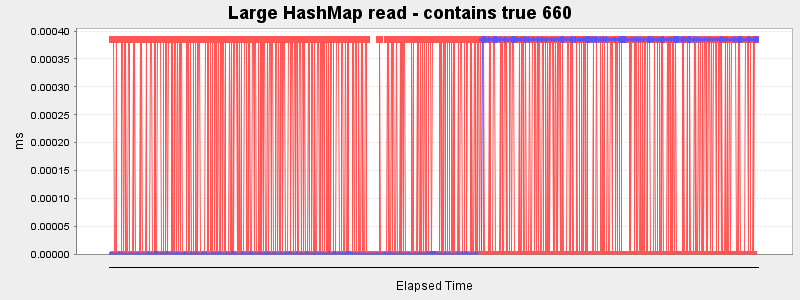 Large HashMap read - contains true 660